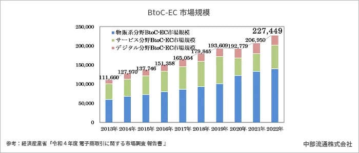 2BtoC-EC市場規模のグラフ