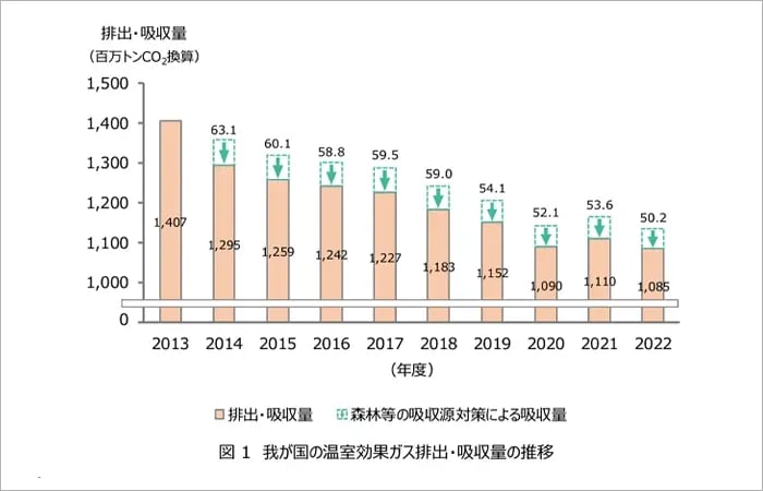 日本の温室効果ガス排出・吸収量のグラフ