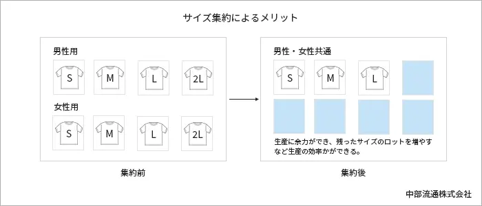 サイズ集約によるメリット