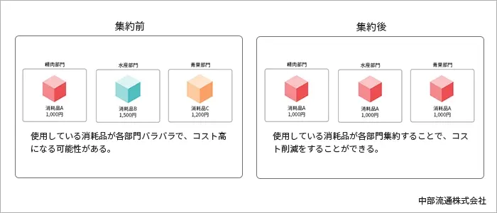 アイテム集約によるコスト削減の説明図