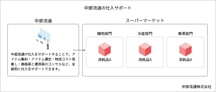 中部流通の仕入サポート