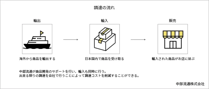 調達の流れ