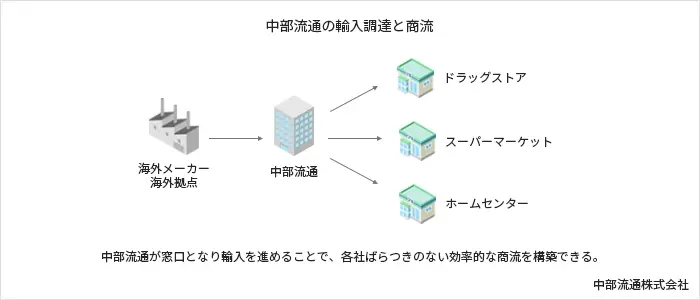 中部流通の輸入調達と商流