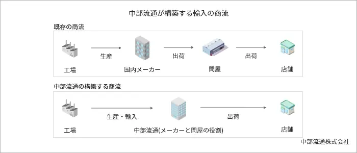 中部流通が構築する輸入の商流